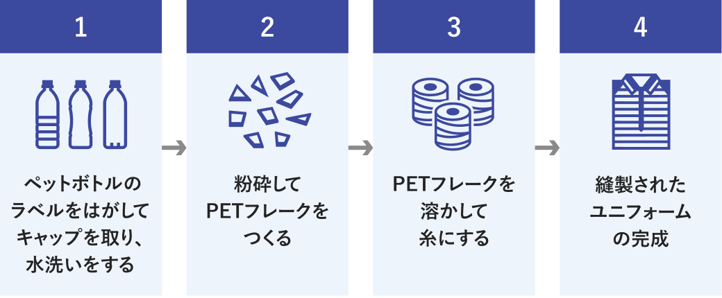 リサイクルリフォームフロー図(1)ペットボトルのラベルをはがしてキャップを取り、水洗いをする(2)粉砕してPETフレークをつくる(3)PETフレークを溶かして糸にする(4)縫製されたユニフォームの完成